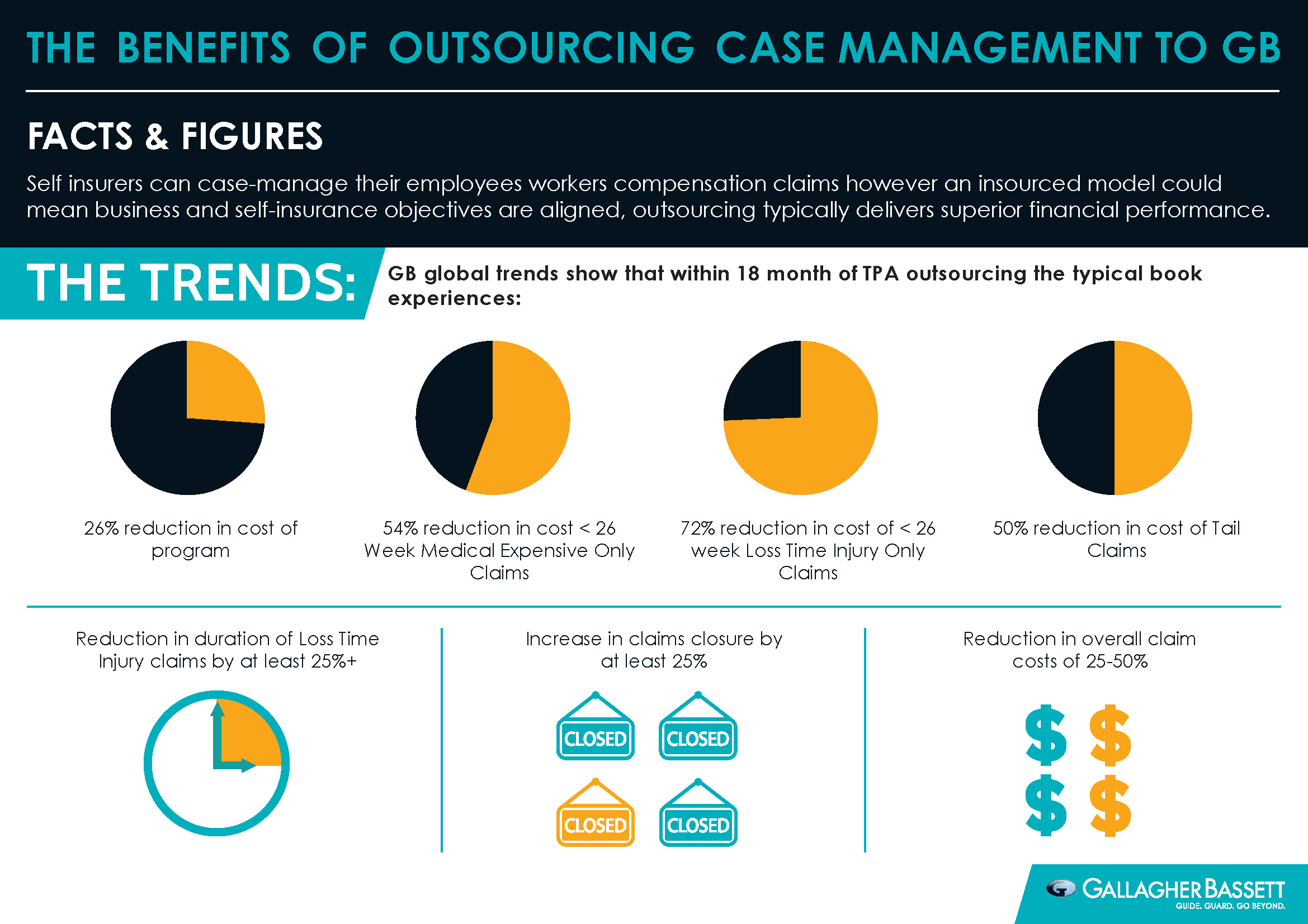 The Benefits of Outsourcing Case Managmenet to GB
